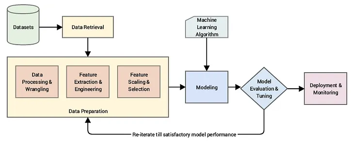 Feature Engineering & Data Preprocessing