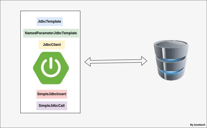 Spring Boot Rest API using JDBC Core