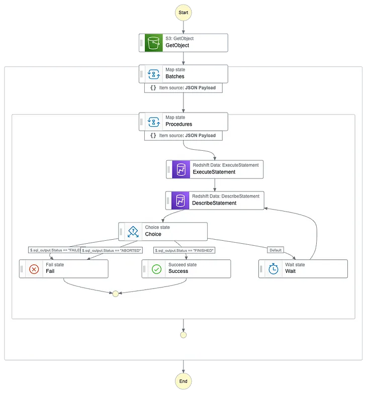 Dynamic Orchestration of Redshift Stored Procedures using AWS Step Functions