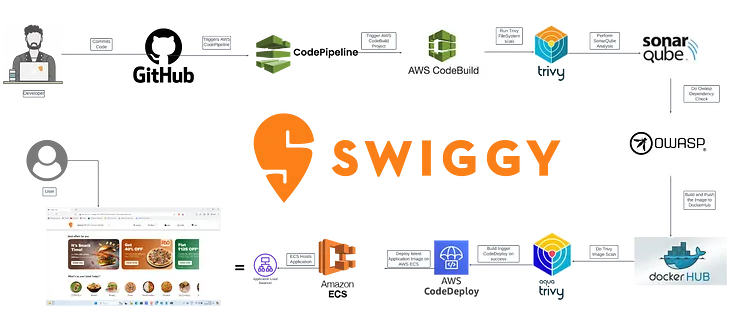 DevSecOps: Blue-Green Deployment of Swiggy-Clone on AWS ECS with AWS Code Pipeline