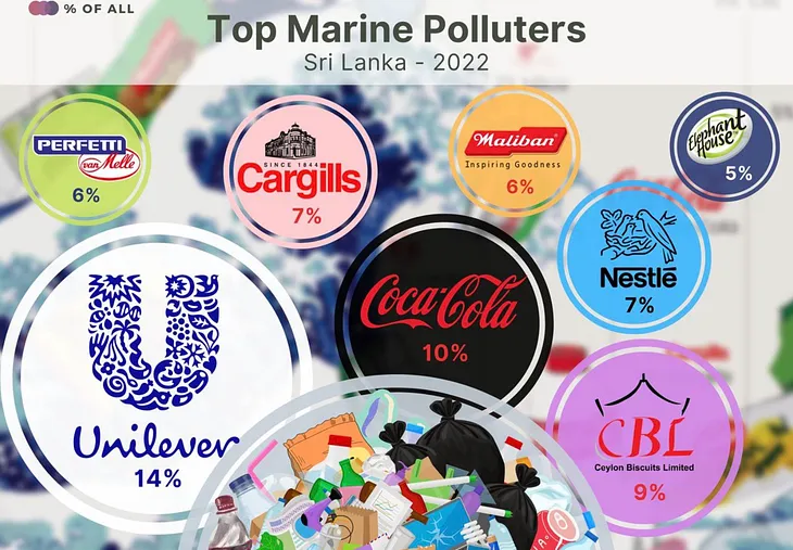 Top Marine Polluters in Sri Lanka — Brand Audit: 2022–2023