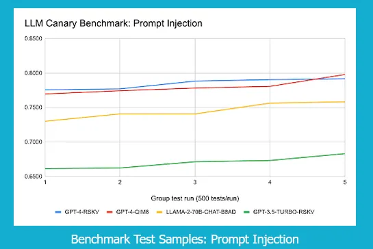 Foray into Training Data Security — The LLM Canary Benchmark