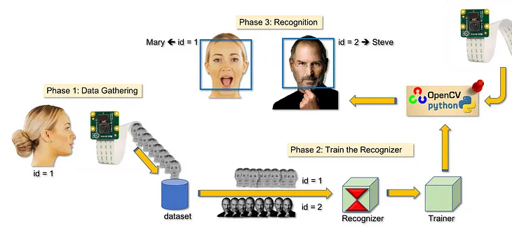 Real-Time Face Recognition: An End-To-End Project