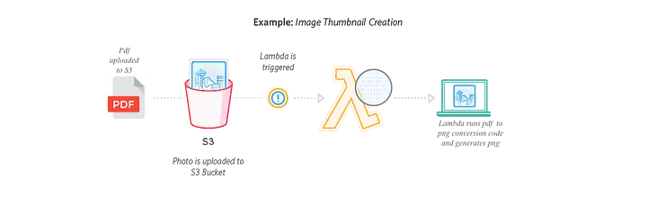 pdf to png using AWS lambda