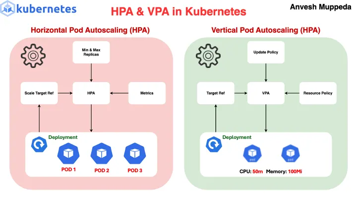⎈ A Hands-On Guide to Kubernetes Horizontal & Vertical Pod Autoscalers 🛠️