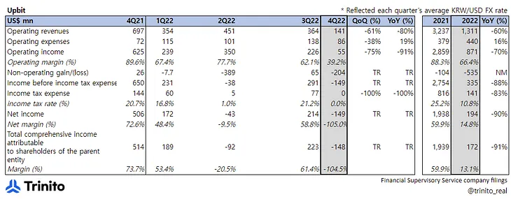 At-a-Glance: Upbit 4Q 2022 & FY 2022 Wrap-Up