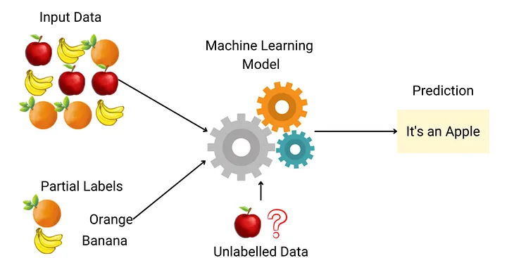 The most insightful stories about Semi Supervised Learning - Medium