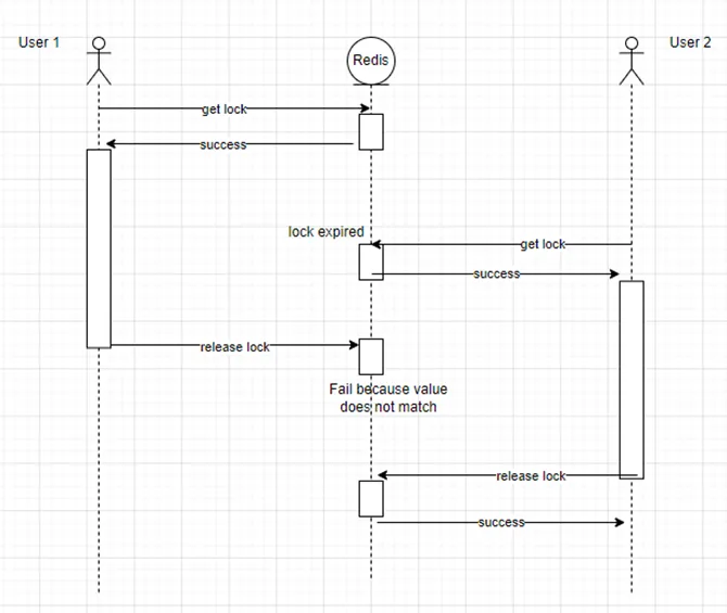 Distributed Locking Mechanism using Redis