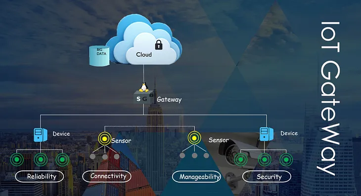 Designing an Intelligent IoT Gateway with Edge & Fog computing capabilities