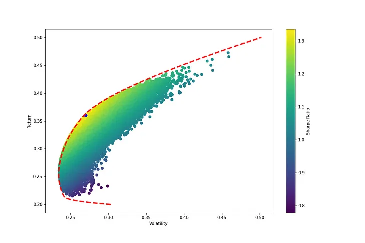 Python for Finance: Portfolio Optimization and the value of Diversifying.