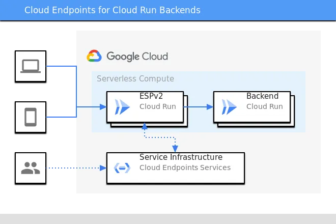 Firebase Auth to Authenticate requests to Cloud Run through Cloud Endpoints