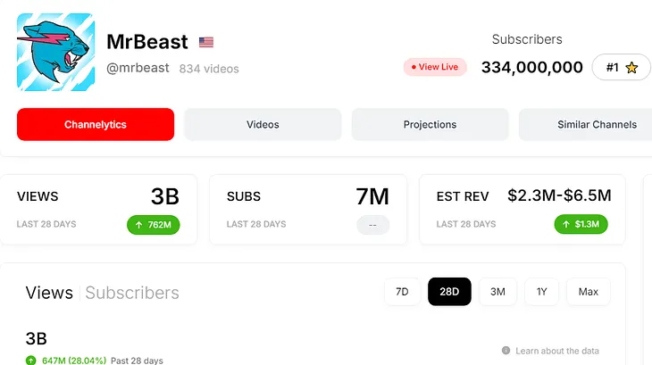 MrBeast Viewstats How Does He Get Over 500 Million Views Per Video?