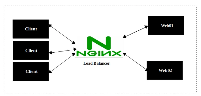 Optimizing Microservices with Nginx for Efficient Load Balancing