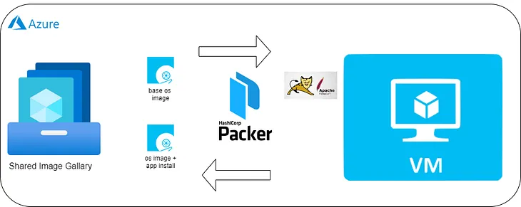 Building Immutable Azure Infra with Packer