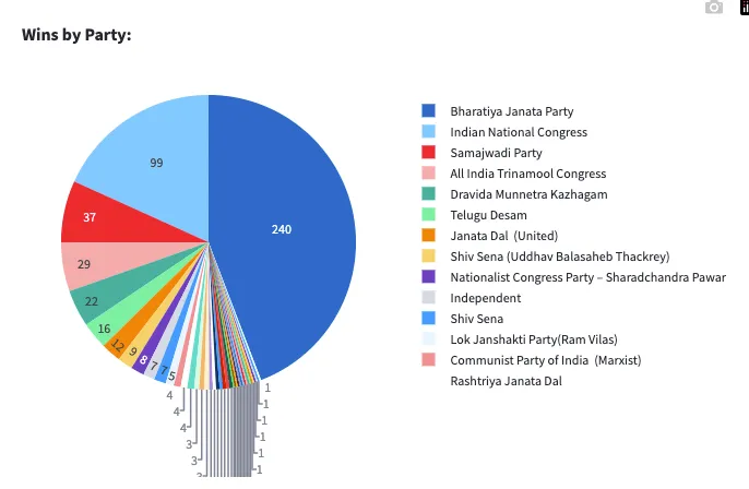 Results election 2024 — India