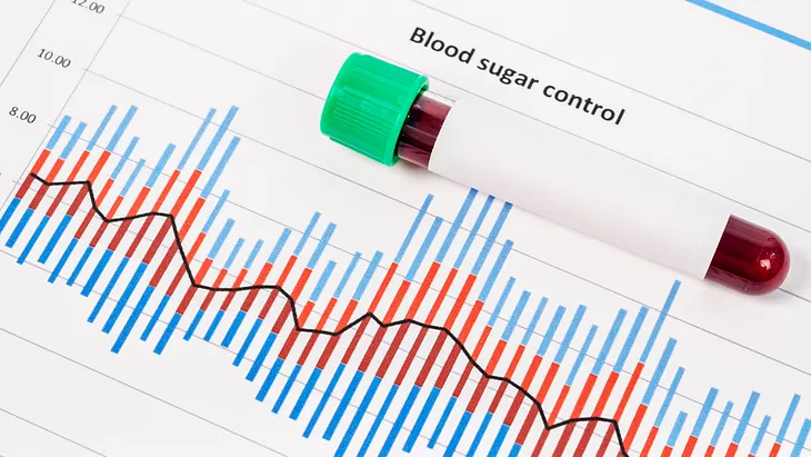 A fasting blood test to predict insulin resistance and blood glucose levels.