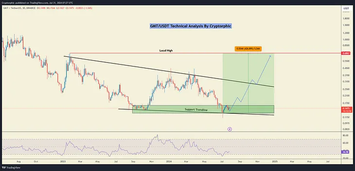 GMT Technical Analysis in 3-Day Timeframe