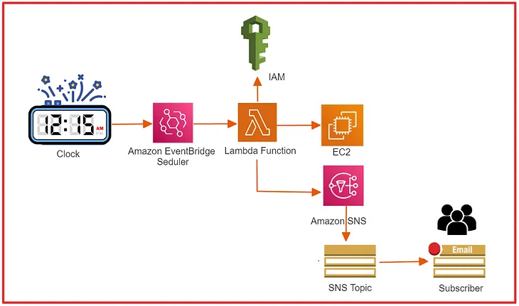 Schedule Reboot, Start, or Stop an EC2 Instance at Midnight Automatically using AWS Lambda, EventBridge Scheduler & SNS