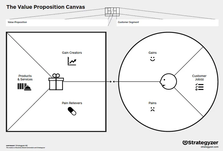 The Value Proposition Canvas and Customer-centric Innovation