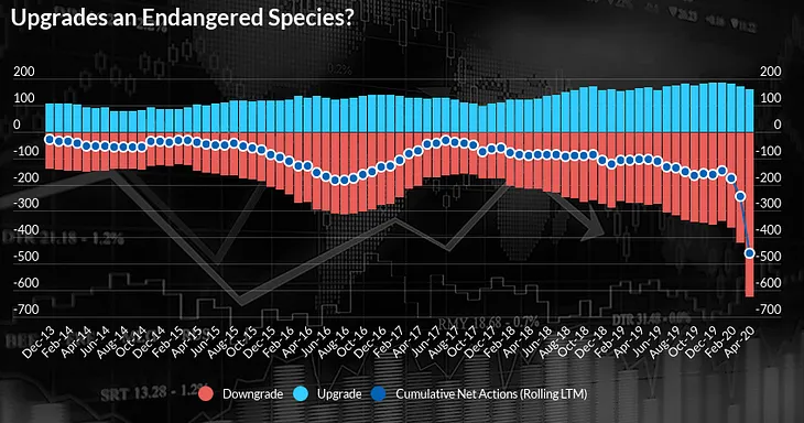 Long run balance of upgrades and downgrades — favouring downgrades