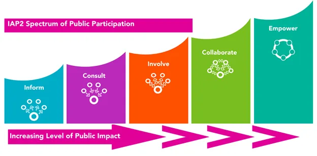 A colourful, linear graphic of the IAP2 Spectrum of Public Participation showing an increasing level of public impact at each level of engagement: inform, consult, involve, collaborate and empower.