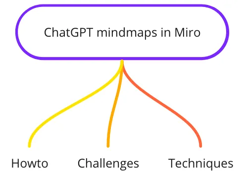 Import ChatGPT generated mindmaps into Miro