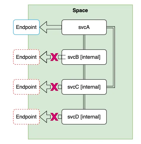 Useful experiences may help you choose CloudFoundry or Kubernetes