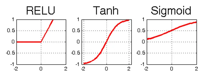 activation functions, part 2 : tanh, relu, leaky relu for hidden layers in dl