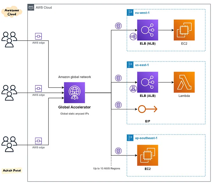 AWS — Global Accelerator Overview