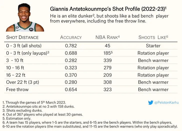 Is Giannis Antetokounmpo the Worst Shooter in NBA?