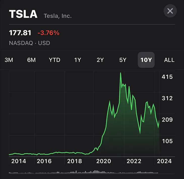 My approach to tech investing: TSLA & diversification