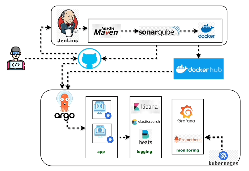 Building a DevOps CI/CD Pipeline Locally: GitHub, Jenkins, Maven, SonarQube, Docker, DockerHub…