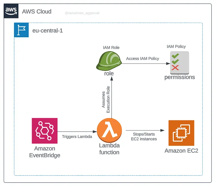 How to Automate EC2 Instance Management with AWS Lambda, CloudWatch, and SNS
