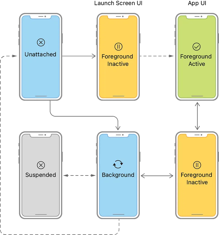 iOS App State Transitions with Real-World Examples