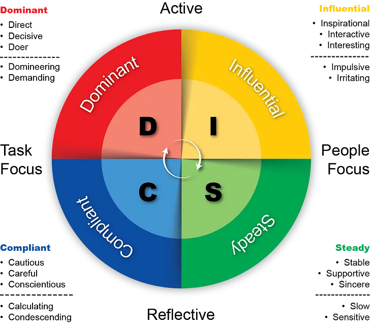 How the DiSC model can help your behavioral sales