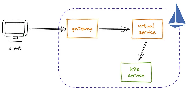How to expose Kubernetes services to external traffic using Istio Gateway