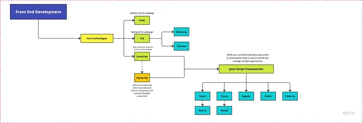 Tech 101 for Non-Developers