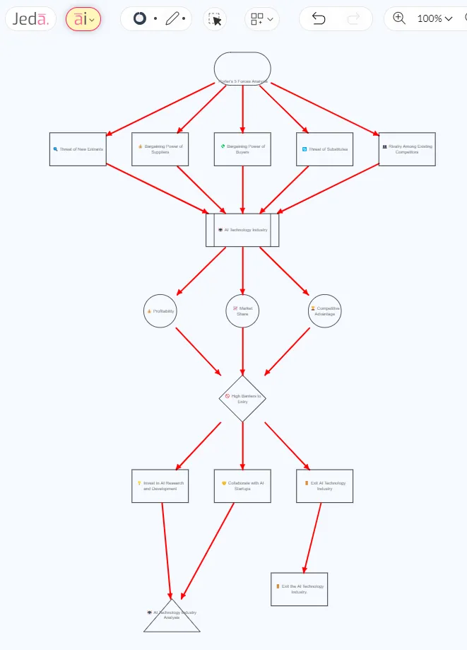 How to Use Porter’s 5 Forces to Analyze the AI Technology Industry with Jeda.ai