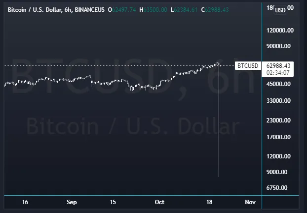 The day the FTX spot markets took a shit.