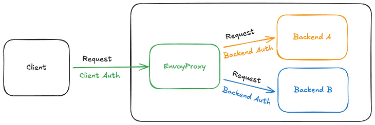 Authenticating to Backend Services in EnvoyProxy via OAuth 2.0 jwt-bearer Flow using ExtAuthz