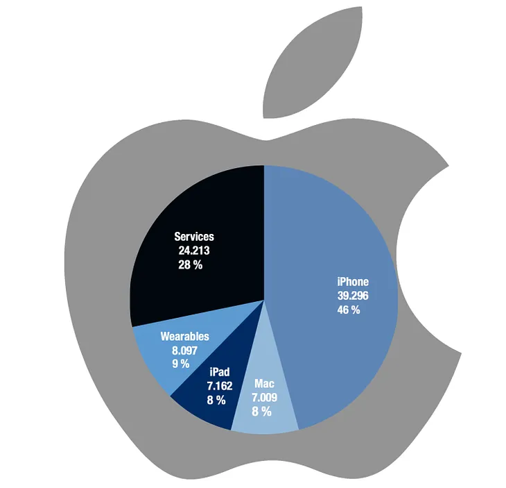 IMAGE: A pie chart with the revenues per source, in number and percentage, in the last Apple results (Aug. 1, 2024) with the Apple logo in the background