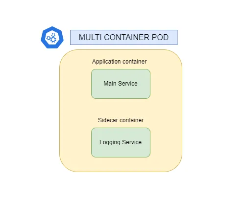 Sidecar container in Multi container kubernetes POD