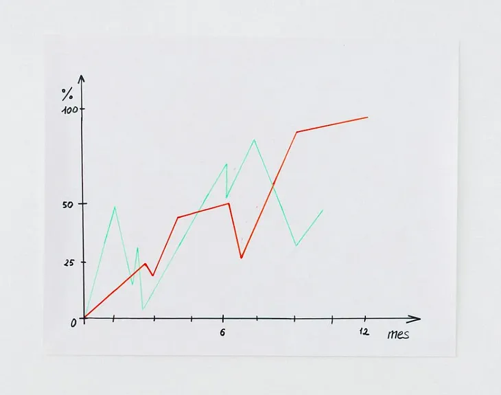 Growth Rates in Economics