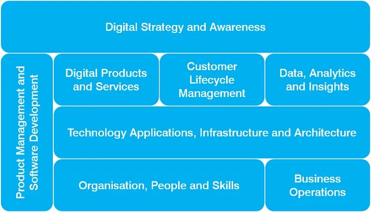 The 8 digital and technology capabilities that every business requires