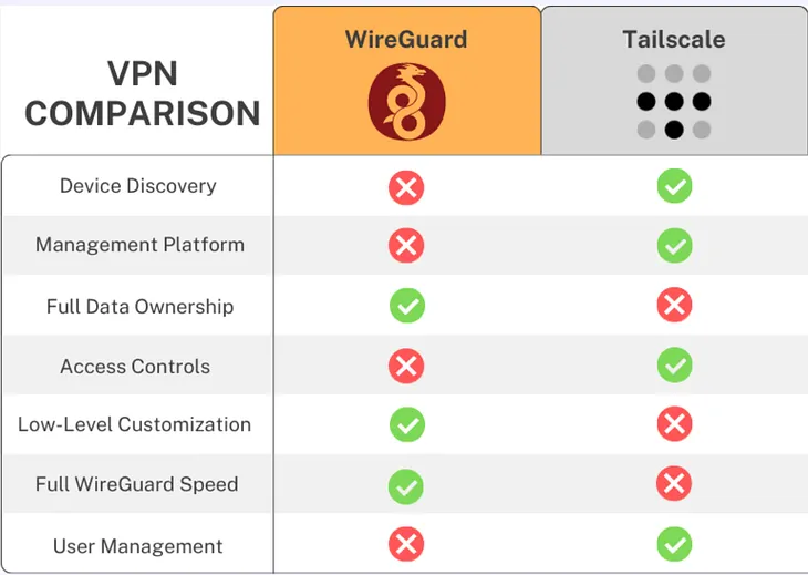 Wireguard vs. Tailscale, key differences and which VPN to use