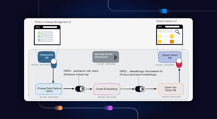 Stream changes from a PostgreSQL Database to a Vector Store