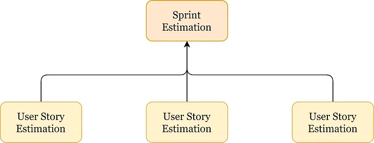 How to Accurately Estimate a Sprint