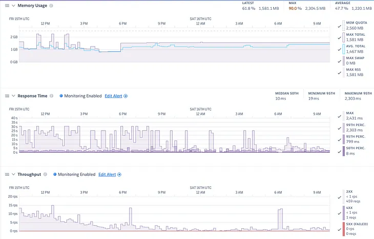 SaaS Analytics in the Cloud: You Can’t Improve What You Don’t Measure