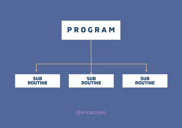 What is procedural programming?