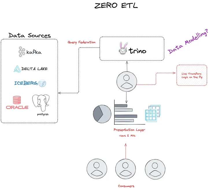 Zero ETL: Revolutionary or a Recipe for Trouble?